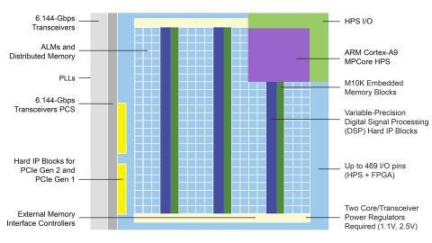 Leistungsdiagramm - Altera Cyclone® V FPGAs und SoCs